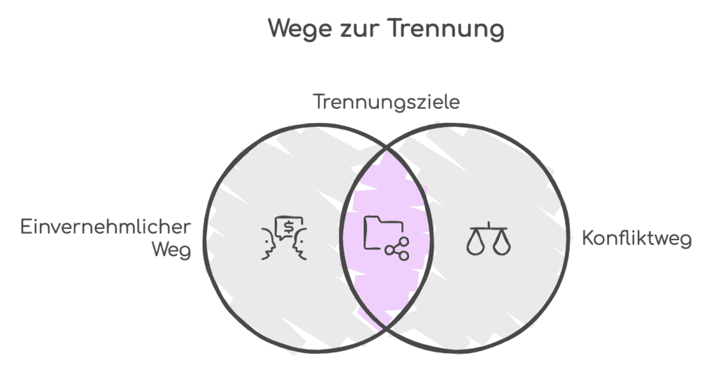 Diagramm: Einvernehmlicher vs Konfliktweg bei Trennung