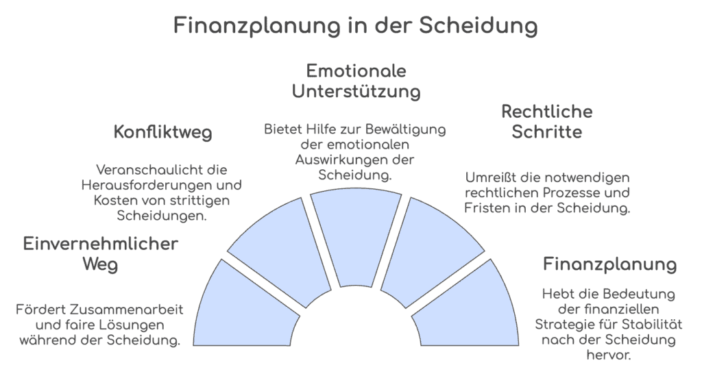 Diagramm: Finanzplanung und Unterstützung bei Scheidung