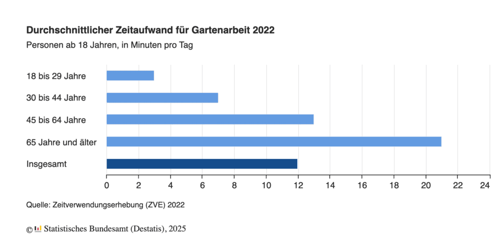 Diagramm: Gartenarbeit Zeitaufwand 2022 nach Altersgruppen.