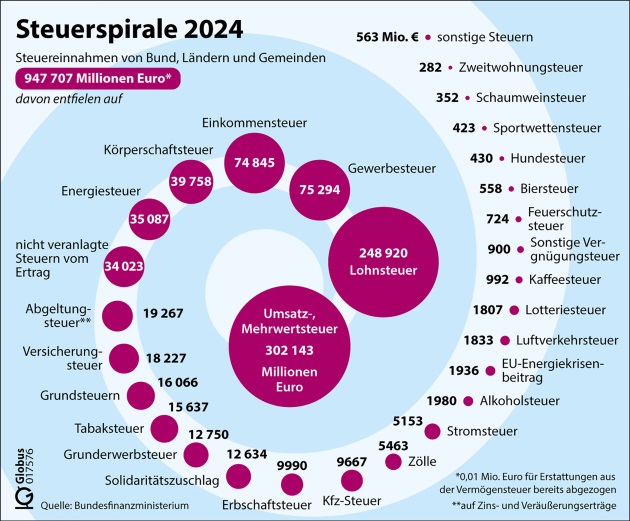 Steuerspirale 2024: Aufteilung der Steuereinnahmen.